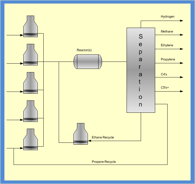 Ethylene Plant Overall Material balance